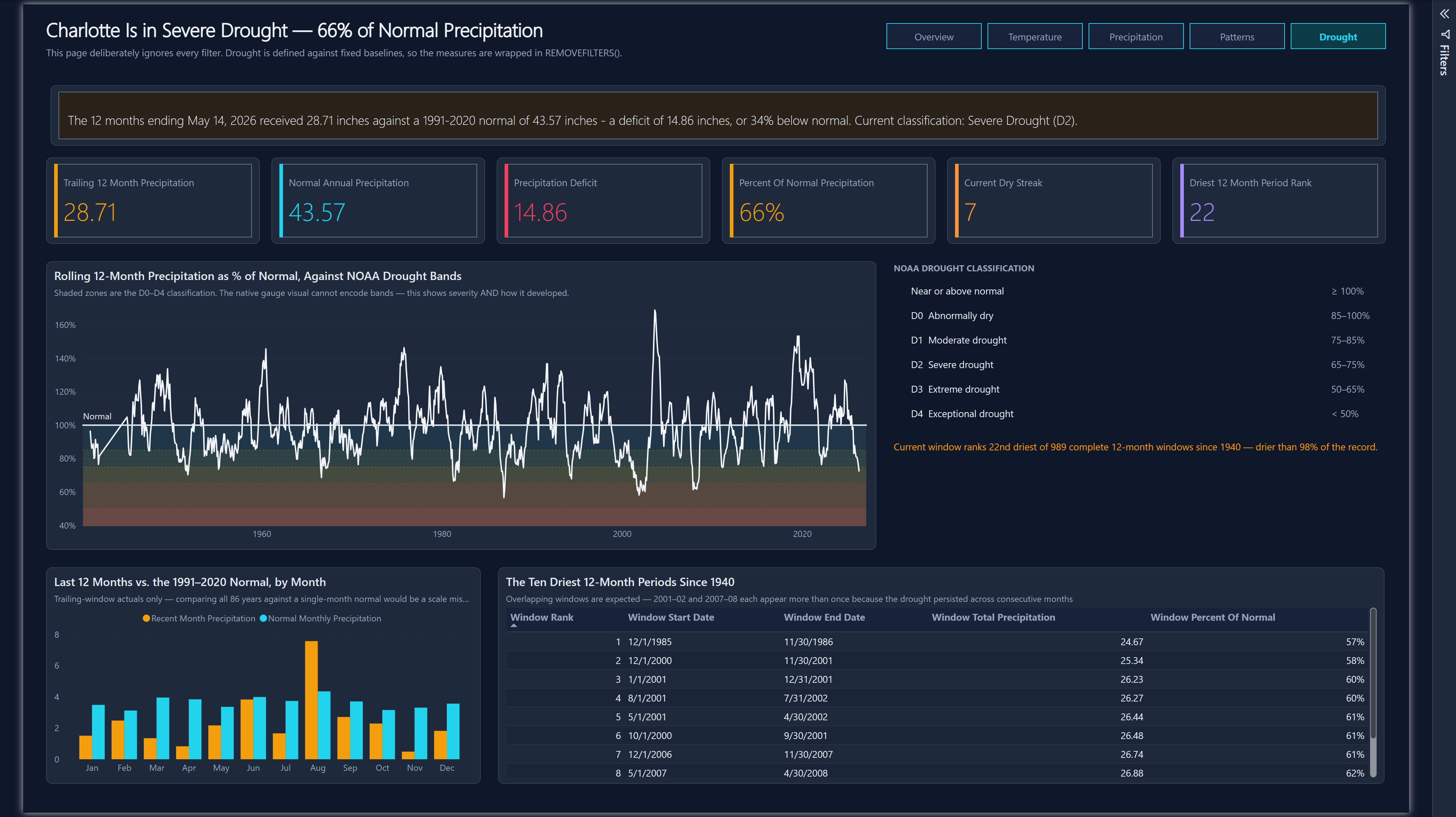 Power BI Drought page showing an alert banner, six KPI cards, a rolling percent-of-normal line chart with shaded NOAA drought classification bands, a classification legend, an actual versus normal column chart, and a table of the ten driest 12-month periods.