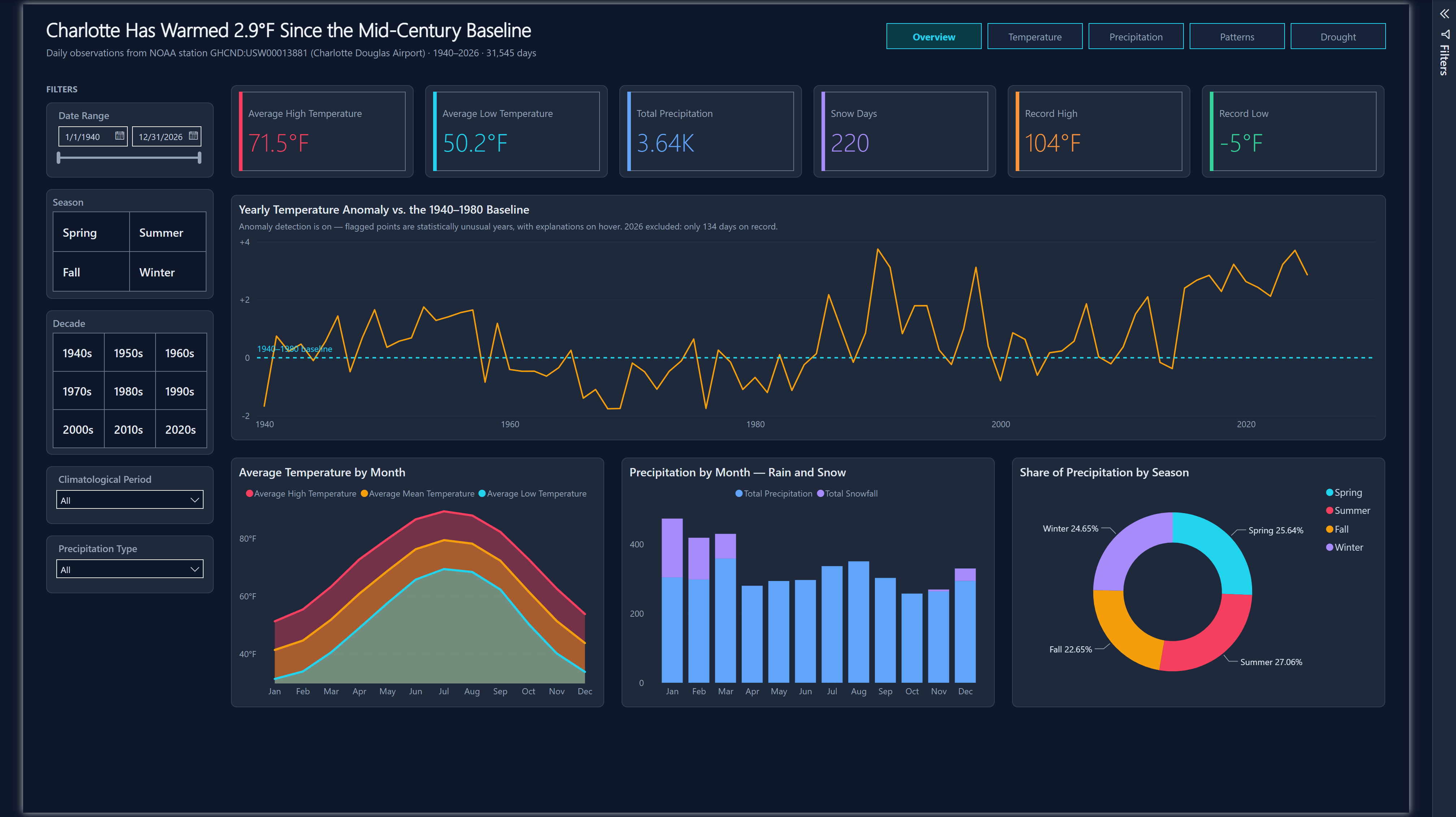 The Charlotte Weather Power BI report Overview page: six KPI cards, a yearly temperature anomaly line chart, a monthly temperature area chart, a precipitation column chart and a seasonal donut chart on a dark instrument-panel theme.