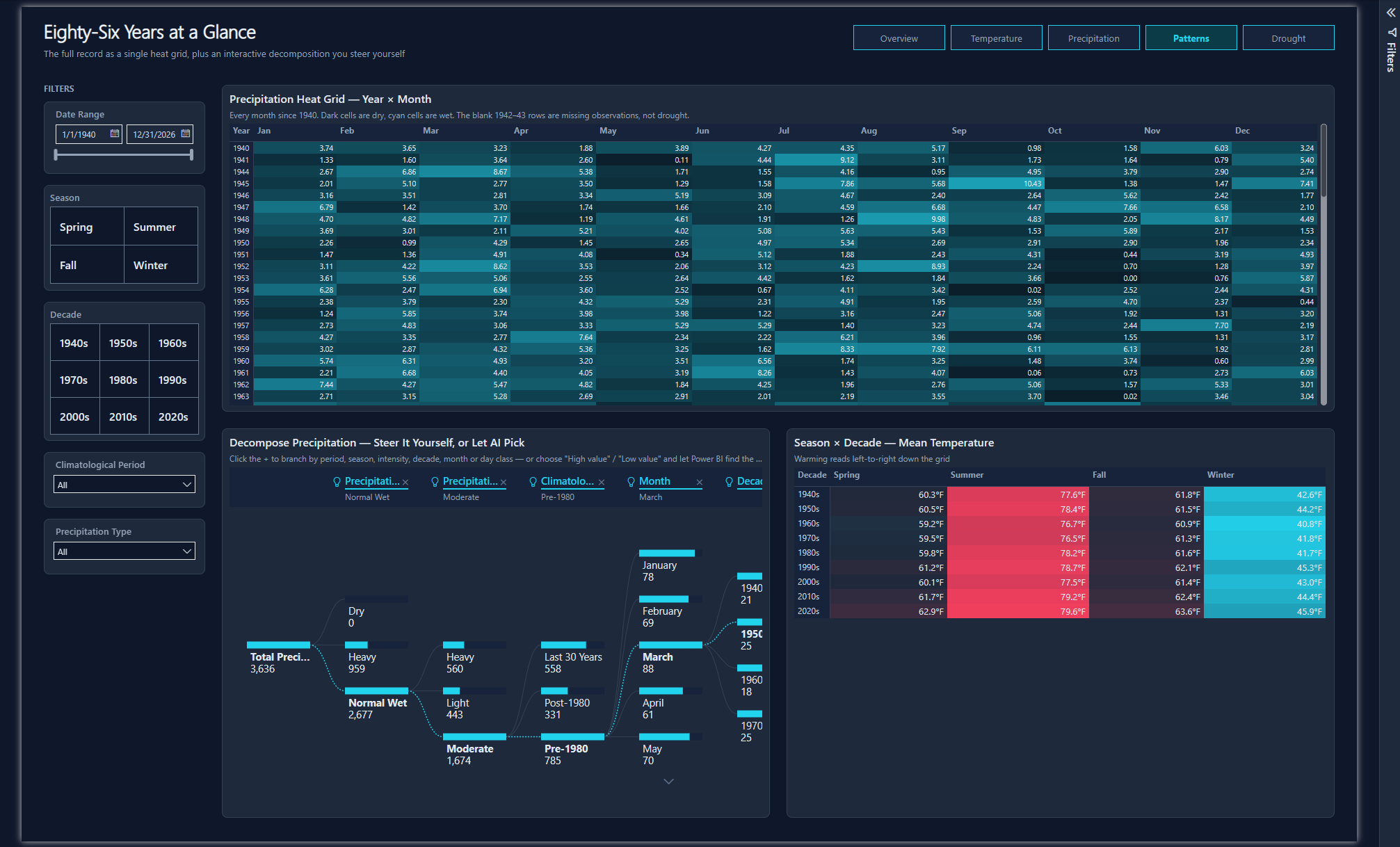 Power BI Patterns page showing a precipitation heat grid of year by month, a decomposition tree visual, and a season by decade matrix of mean temperature with red and cyan conditional formatting.