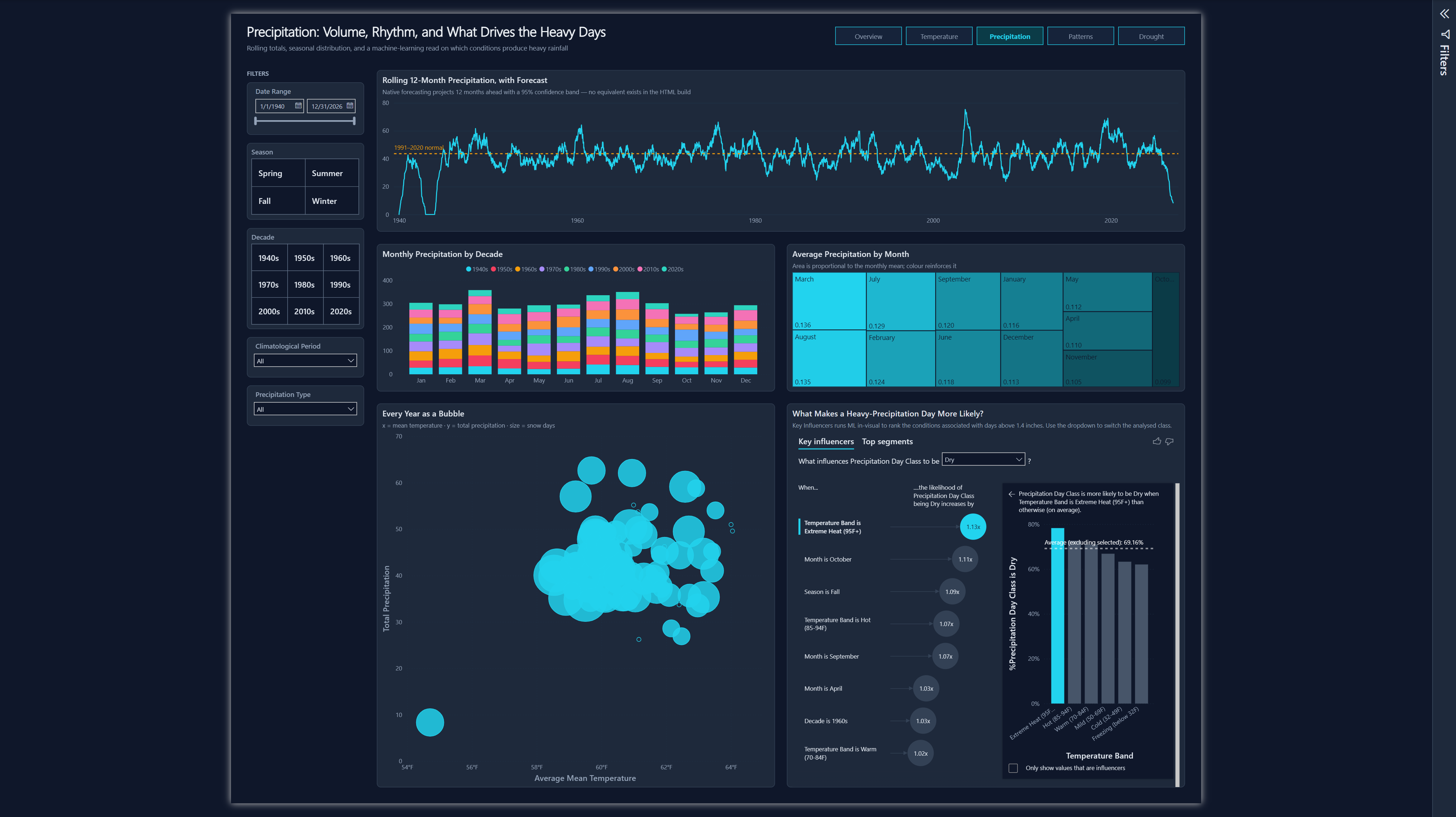 Power BI Precipitation page showing a rolling 12-month precipitation line chart with forecast, a stacked column chart by decade, a treemap of average precipitation by month, a bubble chart of every year, and a Key Influencers machine learning visual.