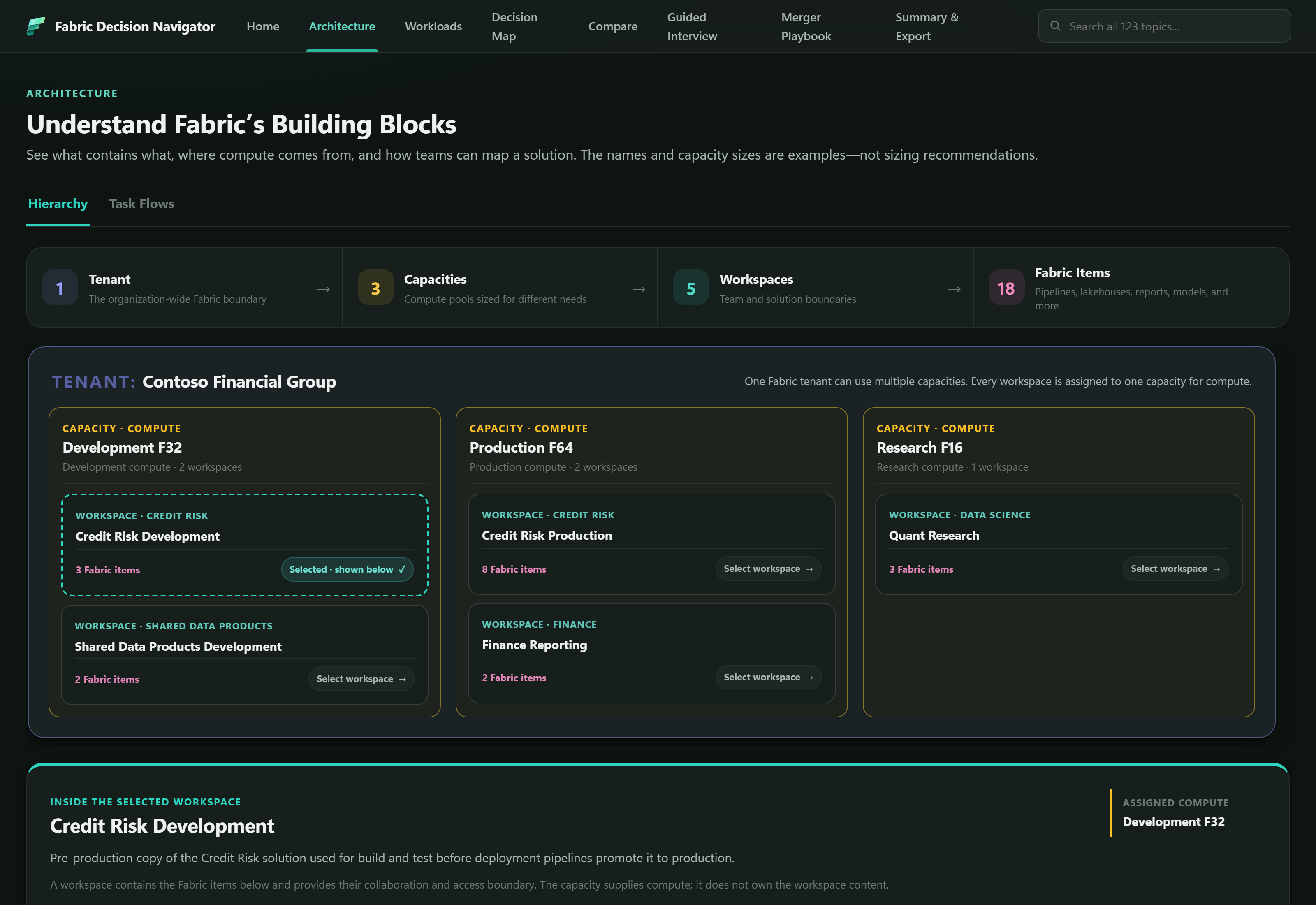 The Architecture tab in Hierarchy view: a containment strip reading 1 Tenant, 3 Capacities, 5 Workspaces and 18 Fabric Items, above an example Contoso Financial Group tenant showing Development F32, Production F64 and Research F16 capacities, each holding named workspaces, with the selected Credit Risk Development workspace expanded below.