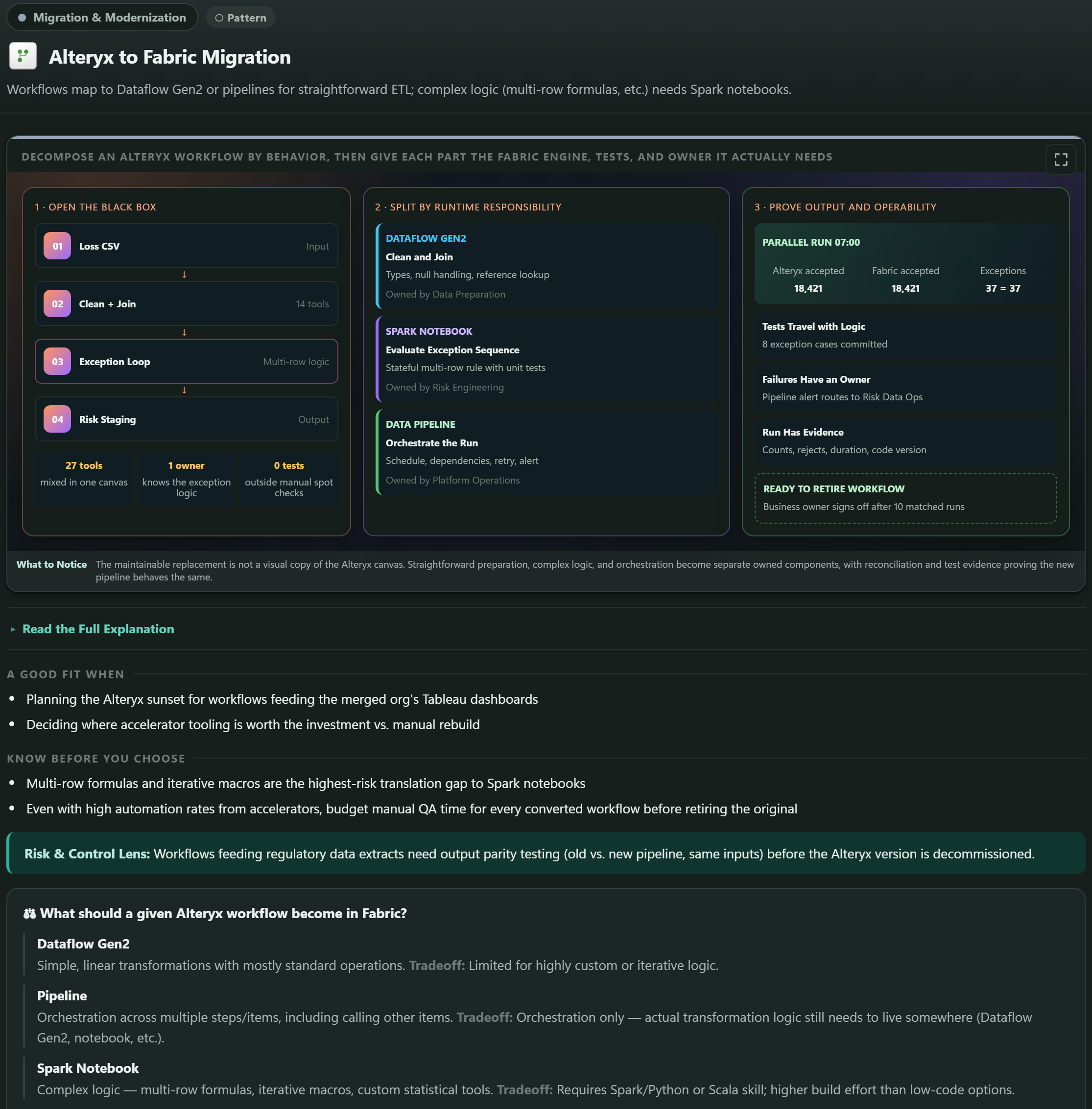 The Alteryx to Fabric Migration topic card showing a three-stage decomposition: opening the black box of a 27-tool workflow, splitting it by runtime responsibility across Dataflow Gen2, a Spark notebook and a data pipeline with named owners, and proving output with a parallel run reconciling 18,421 accepted records on both sides.