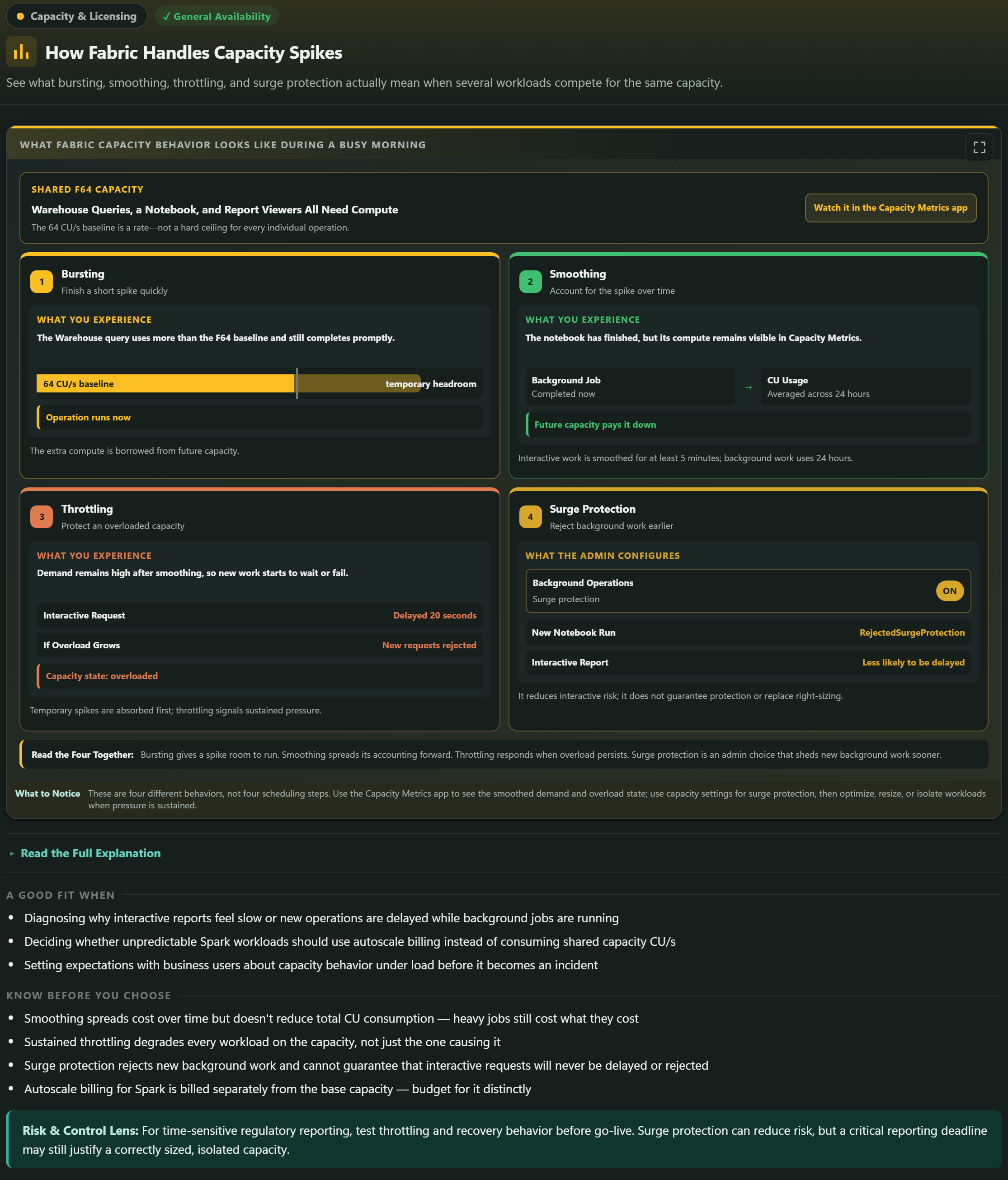 The How Fabric Handles Capacity Spikes topic card, showing smoothing, bursting and throttling behavior within the Decision Map detail panel.