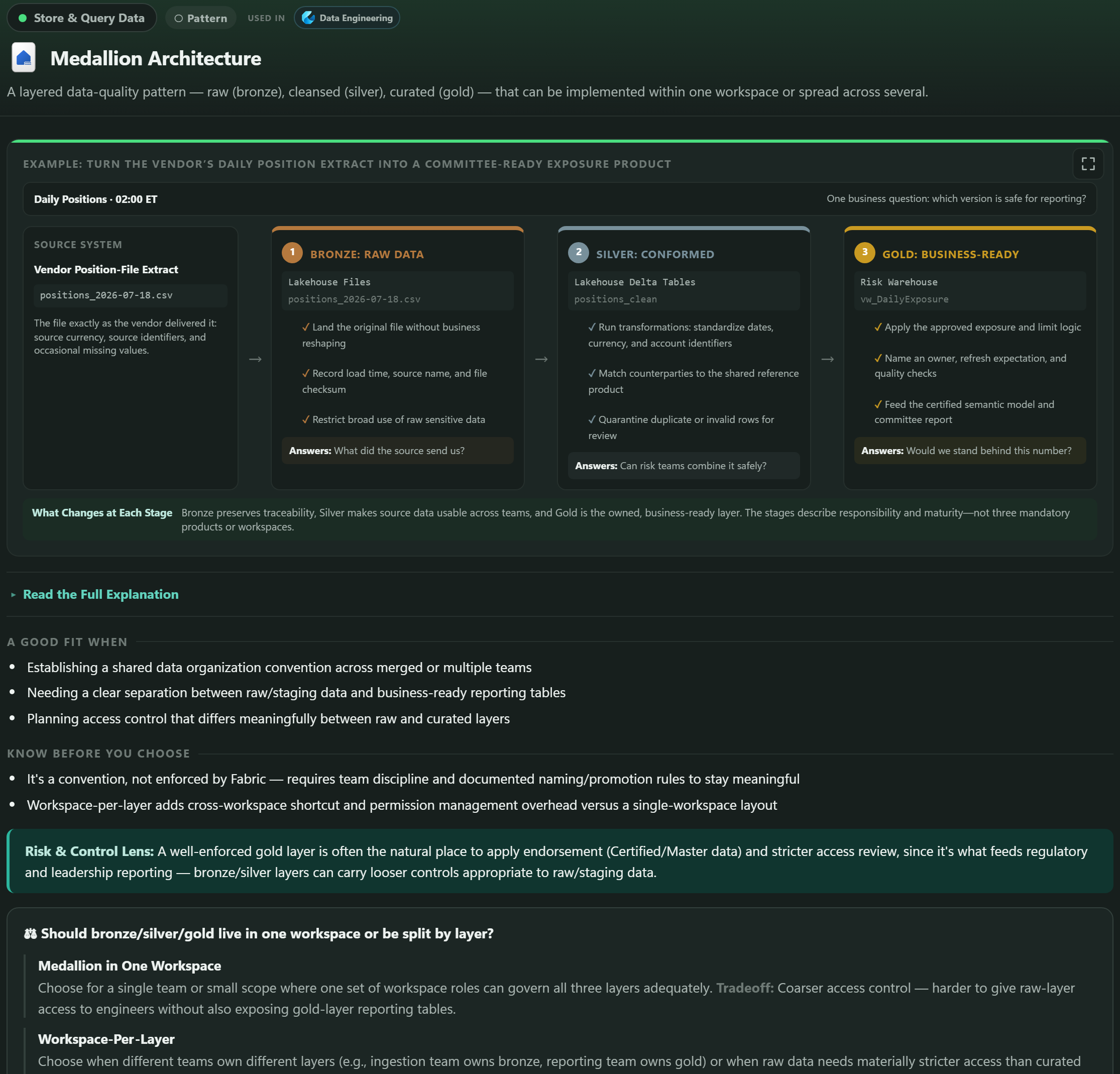 The Medallion Architecture topic card showing a vendor position file moving through bronze, silver and gold stages, each stage listing what it does and answering a specific question - what did the source send us, can risk teams combine it safely, and would we stand behind this number.
