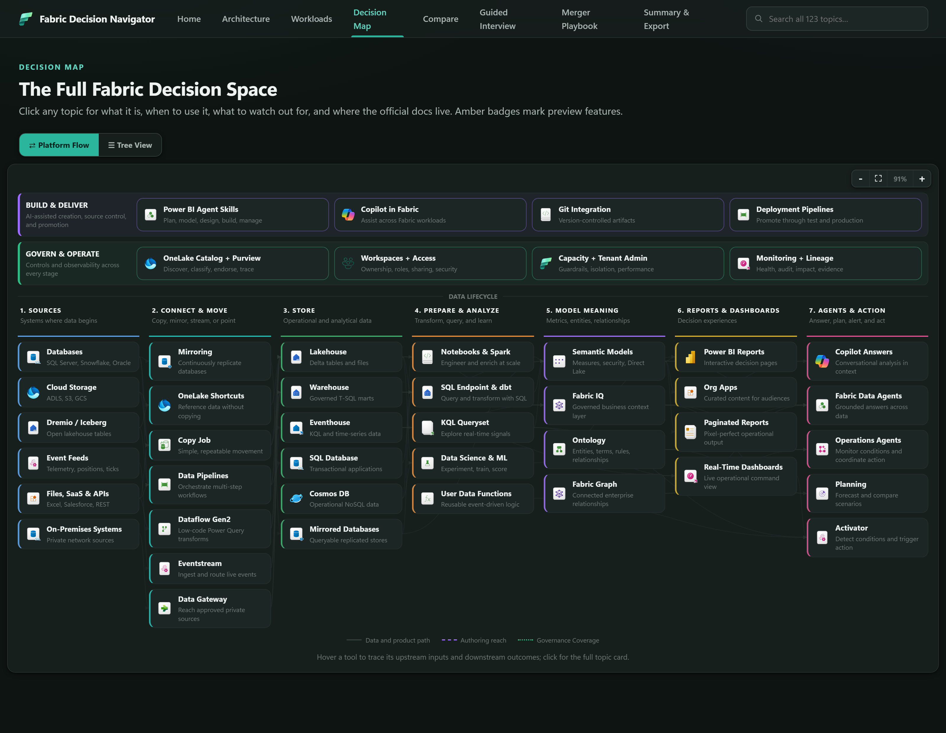 The Fabric Decision Navigator Flow View: a full-width platform diagram with Build and Deliver and Govern and Operate rails across the top, and seven lifecycle columns below - Sources, Connect and Move, Store, Prepare and Analyze, Model Meaning, Reports and Dashboards, and Agents and Action - each holding named Fabric capabilities with official product icons.