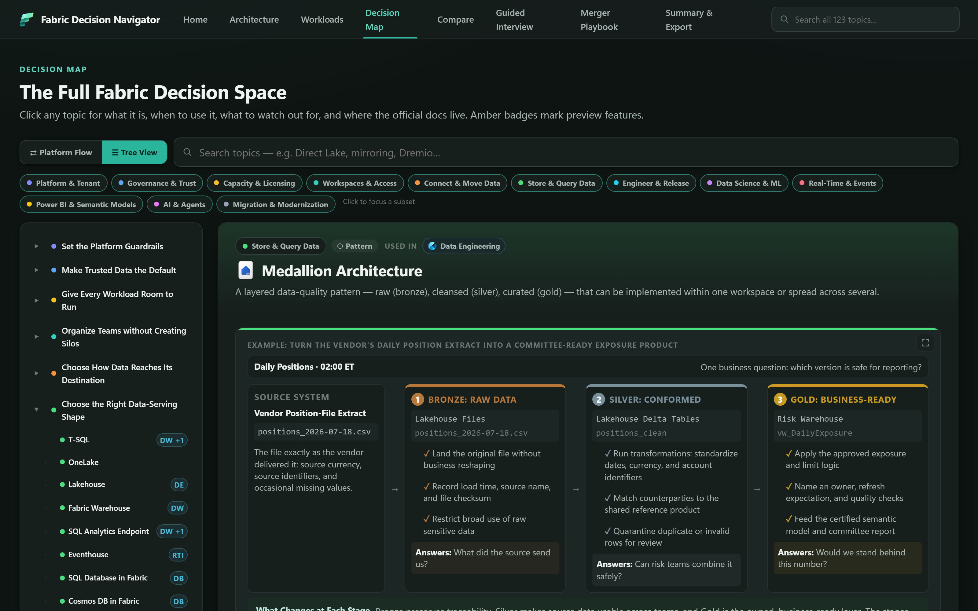 The Decision Map in Tree View: a left sidebar of decision groups such as Set the Platform Guardrails and Choose the Right Data-Serving Shape, twelve category filter chips above, and the Medallion Architecture topic card open on the right showing a four-stage bronze, silver and gold worked example.